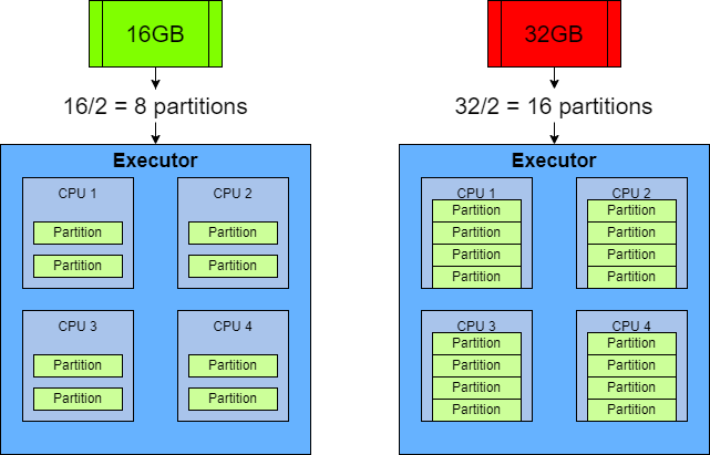 Even Partitions