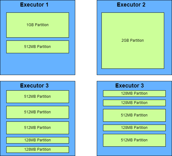 Skewed Partitions